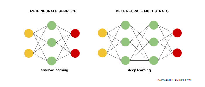 la differenza tra neural network semplice e multistrato ( deep network )