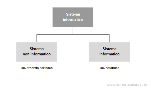 le differenze tra sistemi informativi e sistemi informatici