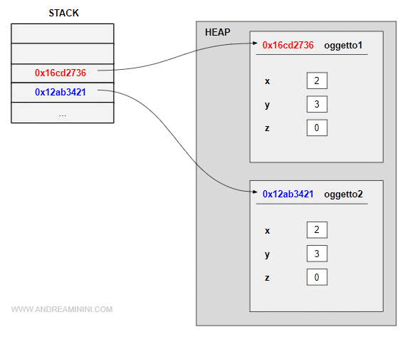 un esempio di funzionamento dello stack e dell'heap