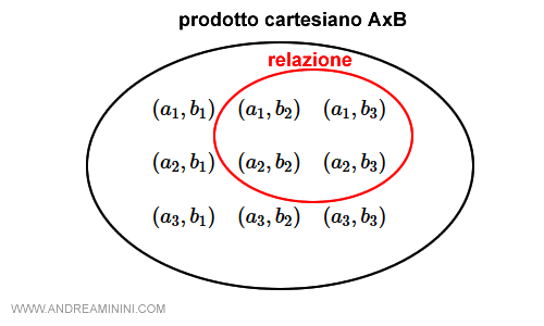 la differenza tra prodotto cartesiano e relazione