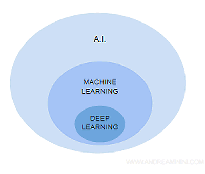 la differenza tra machine learning, deep learning e intelligenza artificiale