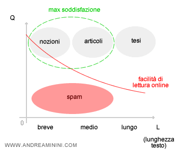 difficoltà di lettura online