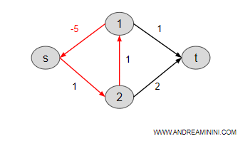 esempio di digrafo ciclico