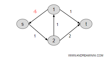 esempio di digrafo con arco negativo