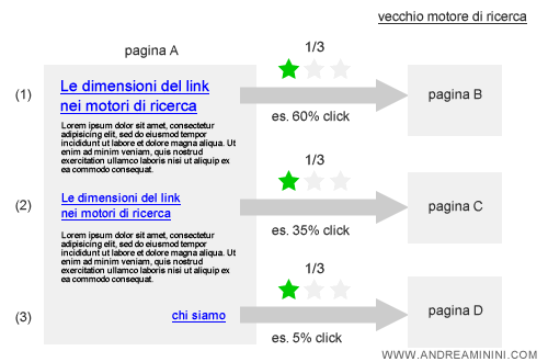 il calcolo del page rank nei vecchi motori di ricerca