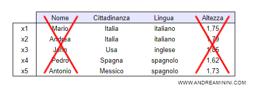la riduzione dello spazio delle ipotesi