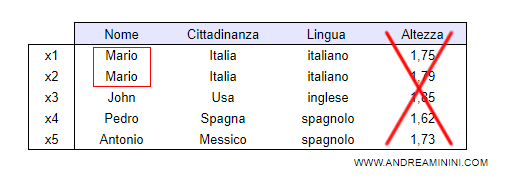 un esempio di falso amico nei dati