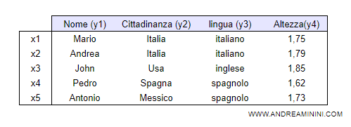 il training set di apprendimento