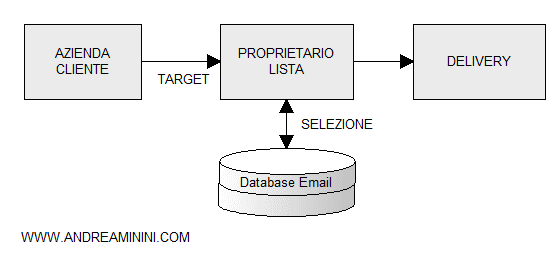 processo spedizione direct email 