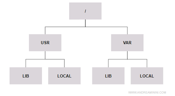 la struttura delle directory su Linux