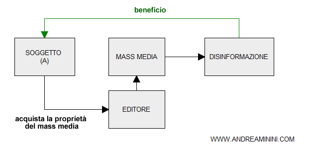 il caso di una disinformazione organizzata a favore dell'editore
