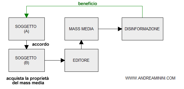 la disinformazione viene organizzata indirettamente