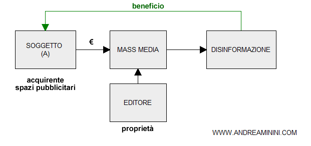 l'acquisto degli spazi pubblicitari per influenzare il mass media