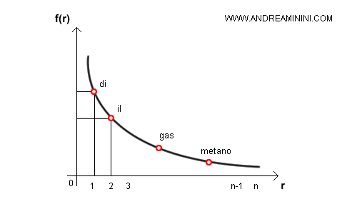esempio di distribuzione di frequenze relative delle parole di un testo nella power law