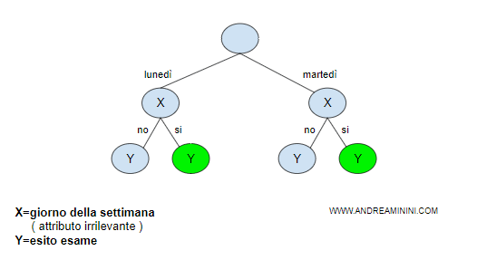 esempio di ipotesi nulla