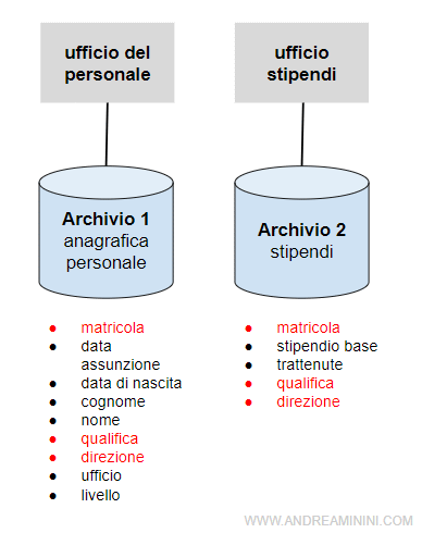 un esempio pratico di ridondanza dei dati