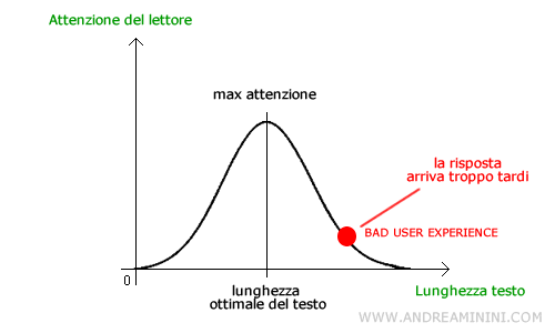 il testo troppo lungo riduce la user experience