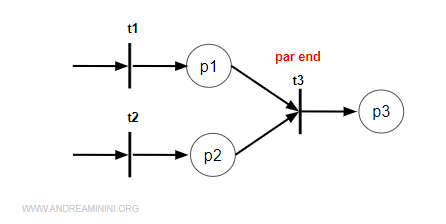 example of synchronization in a Petri net structure (par end)