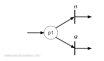 example of a structural conflict in a Petri net