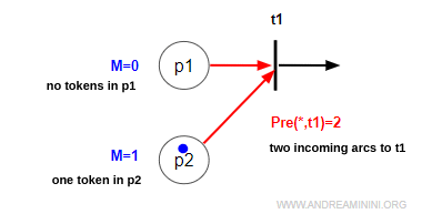 diagram showing the meaning of M and Pre(*,t)