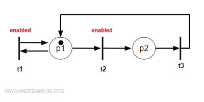 example of an enabled transition in a Petri net