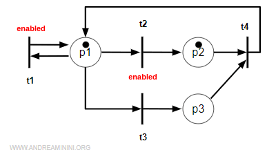 another example showing enabled and non-enabled transitions