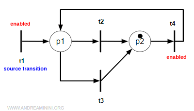 example of an enabled source transition