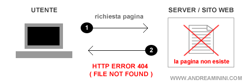 esempio di file not found