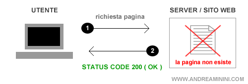 le pagine restituiscono un codice HTTP200 ( OK )