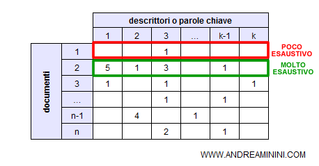 esaustività dei descrittori nel database