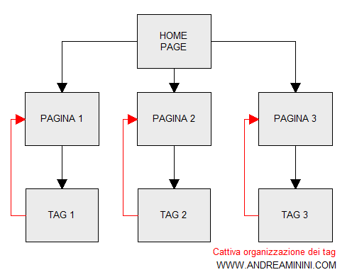 esempio di cattiva organizzazione dei tag