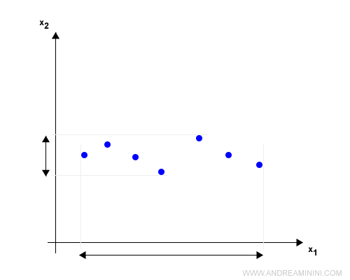 un esempio di dati prima dello scaling