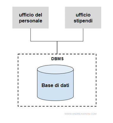 un esempio di gestione dei dati con il DBMS