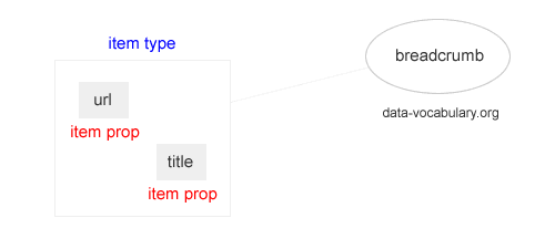 l'associazione ai dati strutturati nel codice html della pagina web