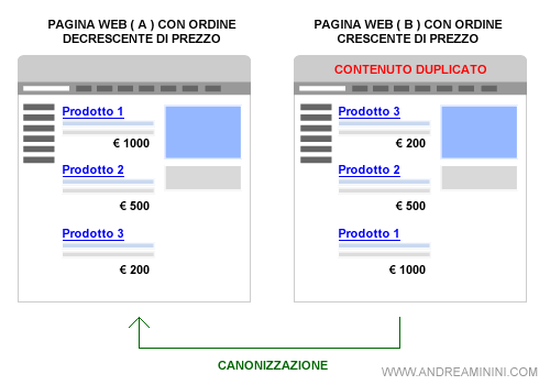 esempio di pagina canonizzata
