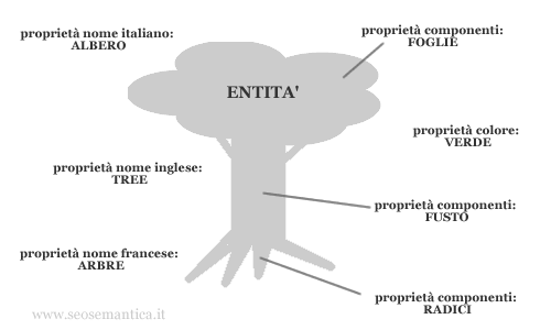 un esempio di entità - l'oggetto è associato a una serie di proprietà e ogni proprietà ha un valore 