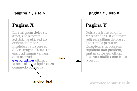 un esempio di fattori off-page di ottimizzazione: il link e l'anchor text