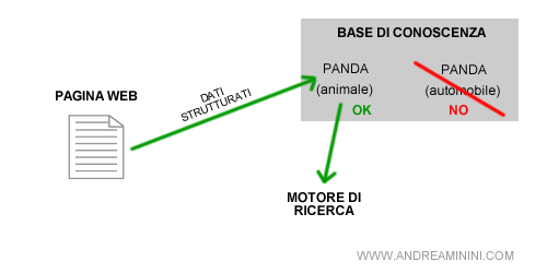 esempio di funzionamento dei dati strutturati con una base di conoscenza