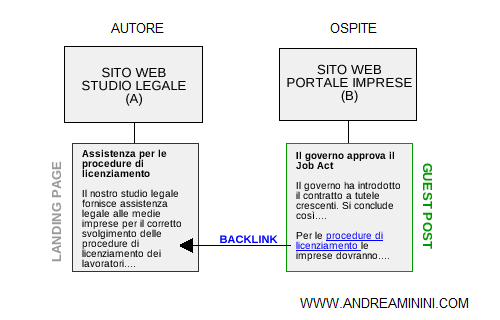 esempio di backlink interno al contenuto principale tramite guest post