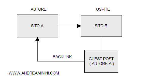 lo schema di funzionamento di un guest post tra due siti web