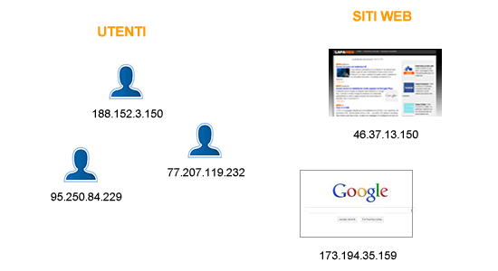 esempio di indirizzo ip di alcuni utenti e siti web