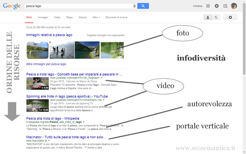un esempio di ordine di presentazione dei risultati - la universal search di Google