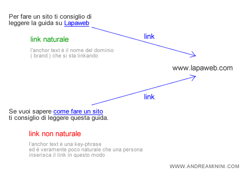 un esempio di link esterno naturale e uno artificiale ( non naturale )