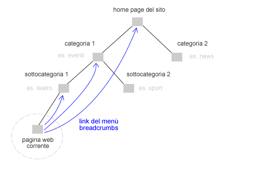 esempio di struttura usabile e di navigazione nel sito web tramite i breadcrumbs