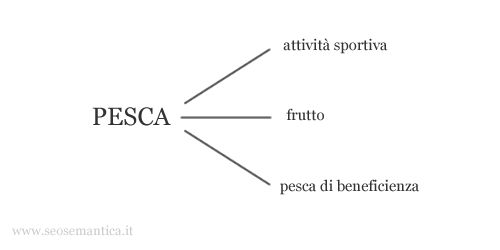 un esempio di parola con diversi significati