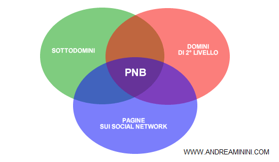 esempio di PNB efficace