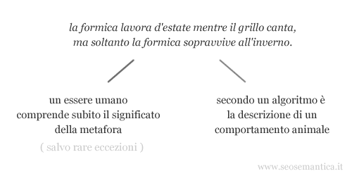 un esempio di processo di comprensione per interpretazione