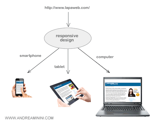 nel responsive design il sito web seleziona il template grafico sulla base delle caratteristiche del device dell'utente ( smartphone, tablet, computer )