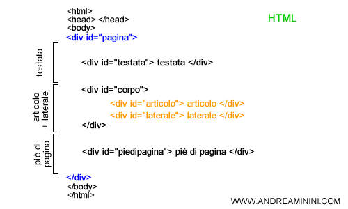 esempio di struttura del sito costruita in HTML e CSS