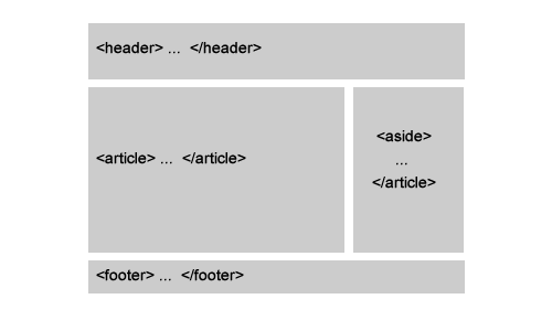 un esempio di struttura di un sito web costruito in HTML5